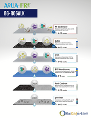 AquaFre 6-Stage Under Sink Alkaline Reverse Osmosis Water Filtration System (BG-RO6ALK)